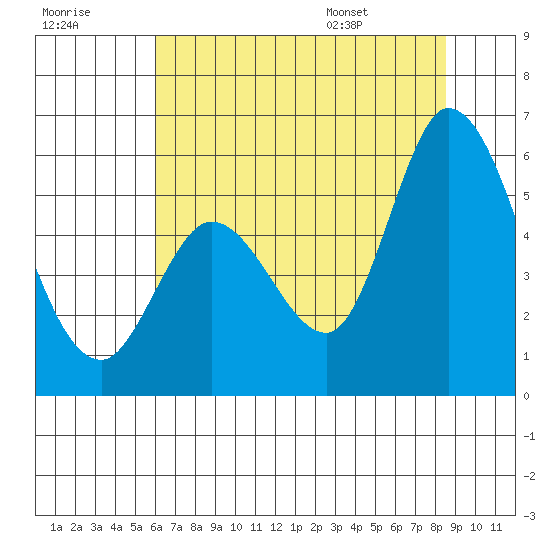 Petaluma Marina tide chart for Friday, July 18, 2025