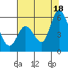 Petaluma Marina tide chart for Friday, July 18, 2025