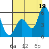 Petaluma Marina tide chart for Saturday, July 19, 2025