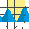 Petaluma Marina tide chart for Tuesday, July 1, 2025