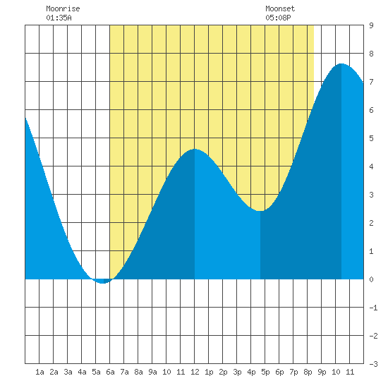 Petaluma Marina tide chart for Sunday, July 20, 2025