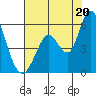Petaluma Marina tide chart for Sunday, July 20, 2025