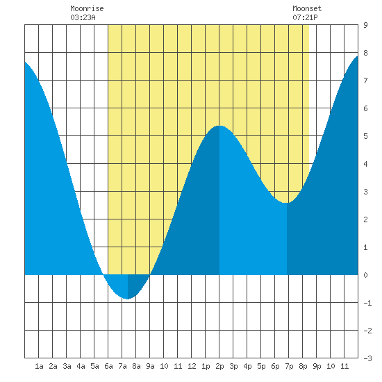Petaluma Marina tide chart for Tuesday, July 22, 2025
