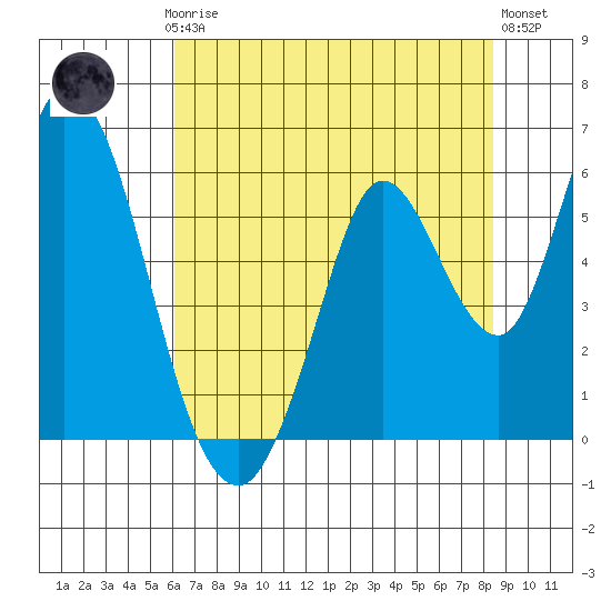 Petaluma Marina tide chart for Thursday, July 24, 2025