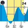 Petaluma Marina tide chart for Thursday, July 24, 2025