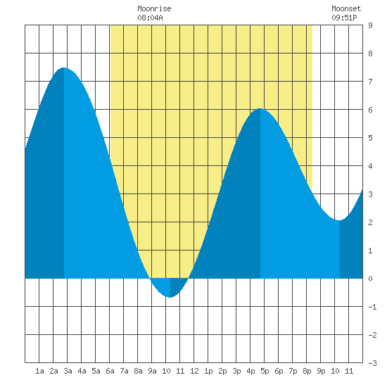 Petaluma Marina tide chart for Saturday, July 26, 2025