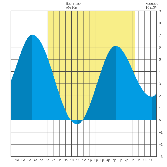 Petaluma Marina tide chart for Sunday, July 27, 2025