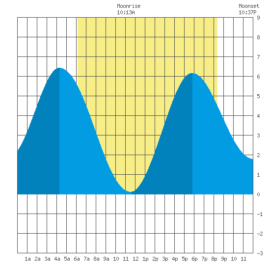 Petaluma Marina tide chart for Monday, July 28, 2025