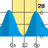 Petaluma Marina tide chart for Monday, July 28, 2025