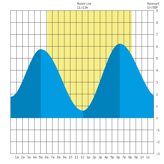 Petaluma Marina tide chart for Tuesday, July 29, 2025