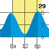 Petaluma Marina tide chart for Tuesday, July 29, 2025