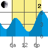Petaluma Marina tide chart for Wednesday, July 2, 2025