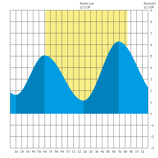 Petaluma Marina tide chart for Wednesday, July 30, 2025