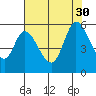 Petaluma Marina tide chart for Wednesday, July 30, 2025