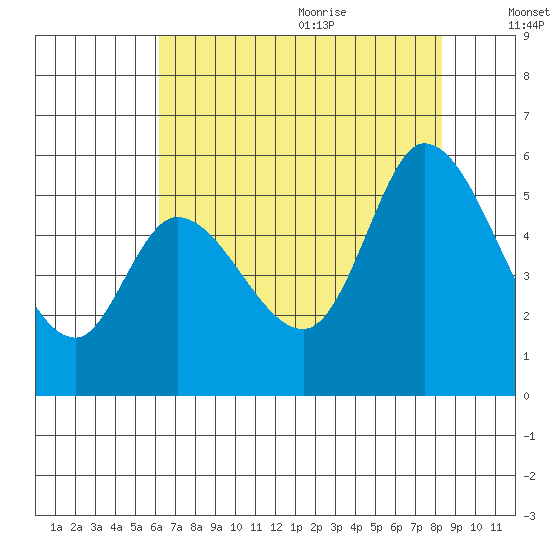 Petaluma Marina tide chart for Thursday, July 31, 2025
