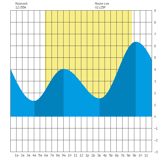 Petaluma Marina tide chart for Thursday, July 3, 2025