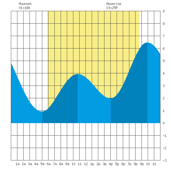 Petaluma Marina tide chart for Friday, July 4, 2025