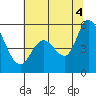 Petaluma Marina tide chart for Friday, July 4, 2025