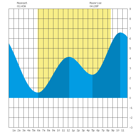 Petaluma Marina tide chart for Saturday, July 5, 2025