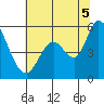 Petaluma Marina tide chart for Saturday, July 5, 2025
