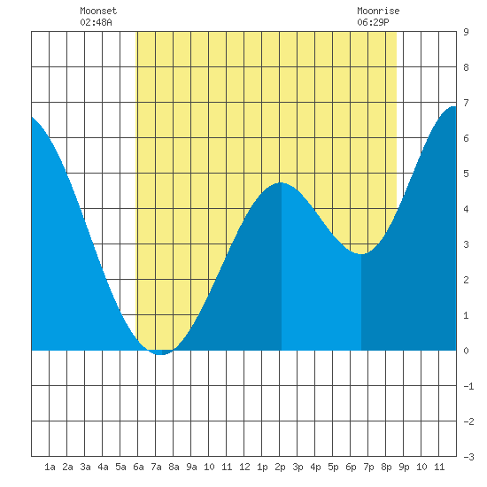 Petaluma Marina tide chart for Monday, July 7, 2025