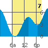 Petaluma Marina tide chart for Monday, July 7, 2025
