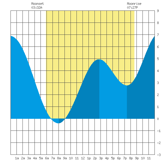 Petaluma Marina tide chart for Tuesday, July 8, 2025