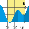 Petaluma Marina tide chart for Tuesday, July 8, 2025