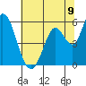Petaluma Marina tide chart for Wednesday, July 9, 2025