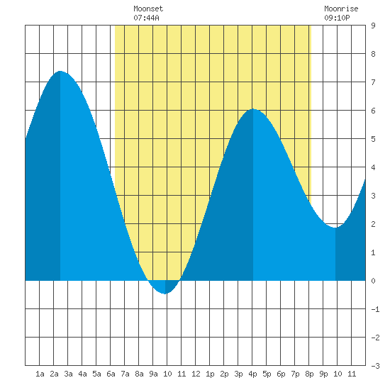 Petaluma Marina tide chart for Sunday, August 10, 2025
