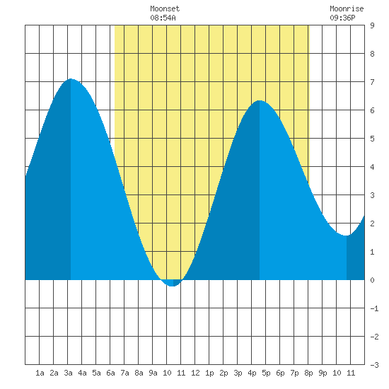 Petaluma Marina tide chart for Monday, August 11, 2025