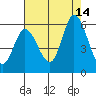 Petaluma Marina tide chart for Thursday, August 14, 2025