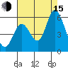 Petaluma Marina tide chart for Friday, August 15, 2025