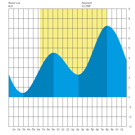 Petaluma Marina tide chart for Saturday, August 16, 2025