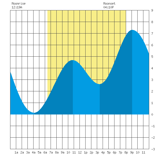 Petaluma Marina tide chart for Sunday, August 17, 2025