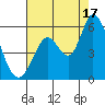 Petaluma Marina tide chart for Sunday, August 17, 2025