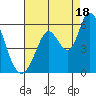Petaluma Marina tide chart for Monday, August 18, 2025