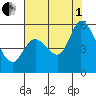 Petaluma Marina tide chart for Friday, August 1, 2025