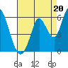 Petaluma Marina tide chart for Wednesday, August 20, 2025