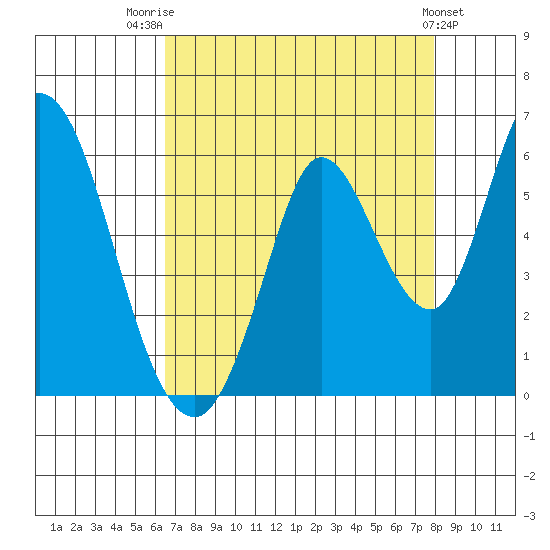 Petaluma Marina tide chart for Thursday, August 21, 2025