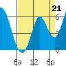 Petaluma Marina tide chart for Thursday, August 21, 2025