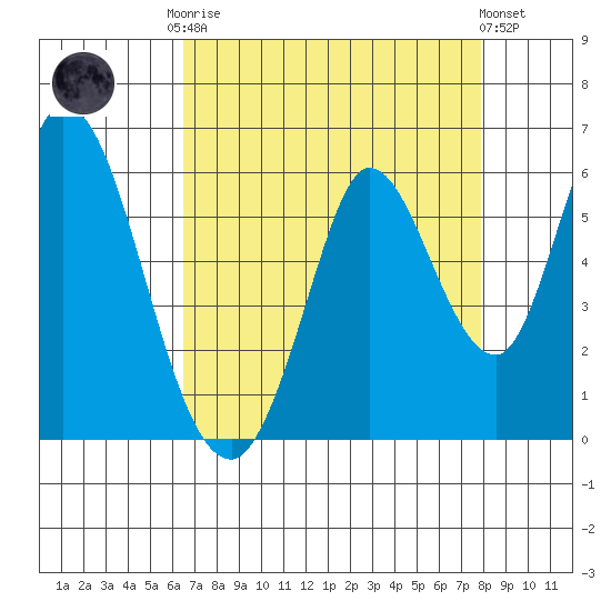 Petaluma Marina tide chart for Friday, August 22, 2025