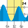 Petaluma Marina tide chart for Sunday, August 24, 2025