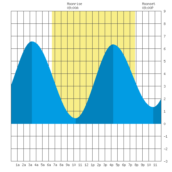 Petaluma Marina tide chart for Monday, August 25, 2025