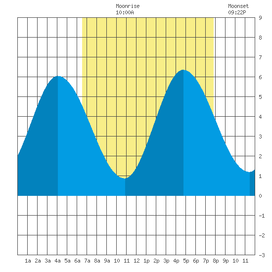 Petaluma Marina tide chart for Tuesday, August 26, 2025