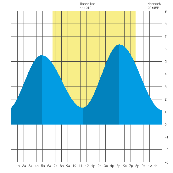 Petaluma Marina tide chart for Wednesday, August 27, 2025