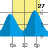 Petaluma Marina tide chart for Wednesday, August 27, 2025