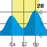 Petaluma Marina tide chart for Thursday, August 28, 2025