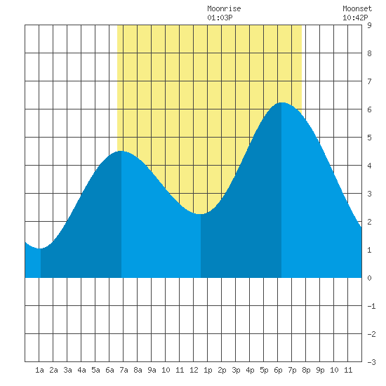 Petaluma Marina tide chart for Friday, August 29, 2025