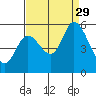 Petaluma Marina tide chart for Friday, August 29, 2025